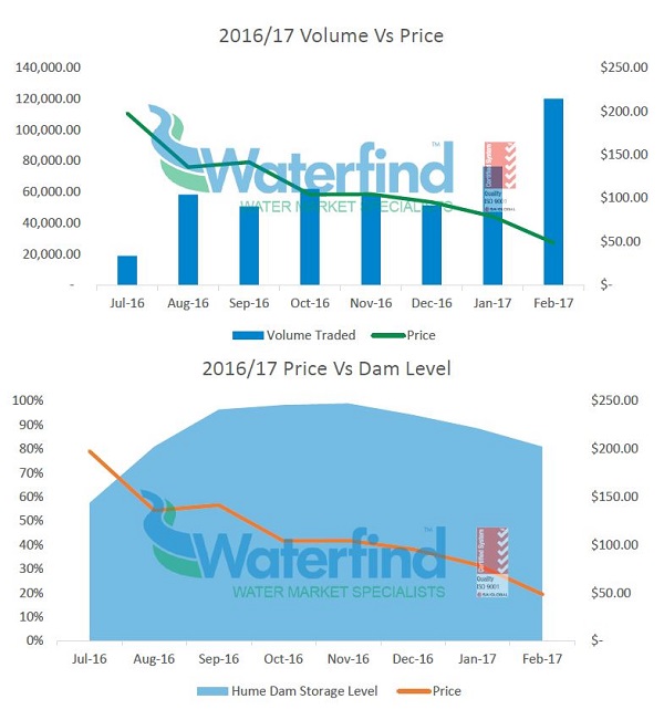 Volume Vs Price chart