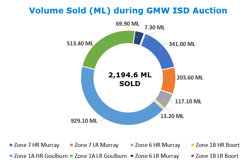Goulburn-Murray Summary Chart