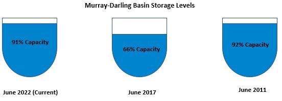 Murray Darling Basin Storage levels